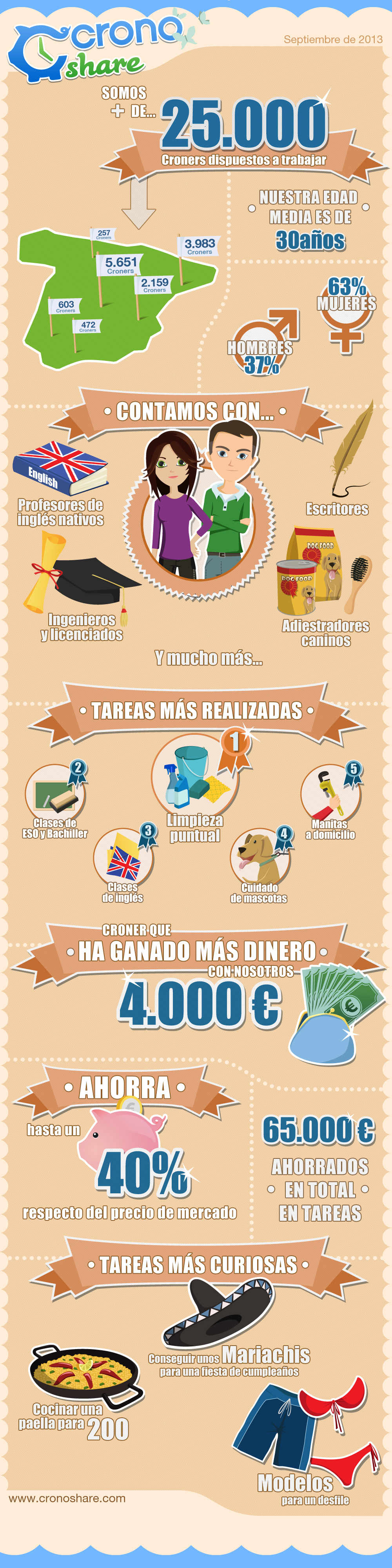 Infografía Cronoshare