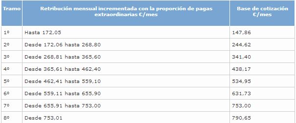 Cómo dar de alta una empleada de hogar en la Seguridad Social