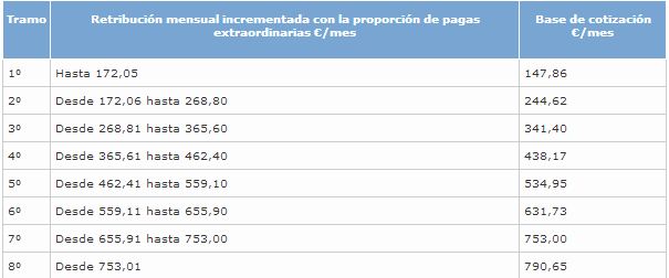 Cómo dar de alta una empleada de hogar en la Seguridad Social