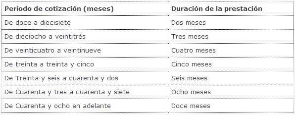 Prestaciones para autónomos: requisitos, tipos de cotización, duración y cuantía.