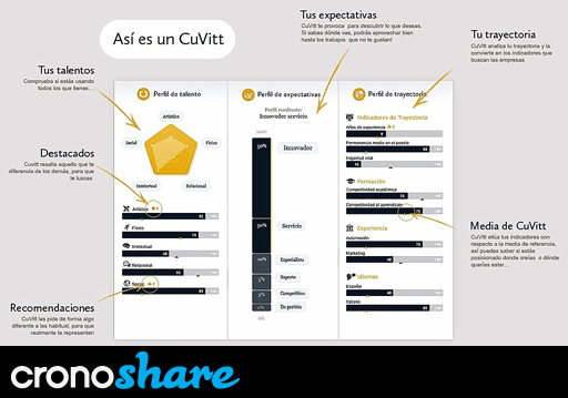 Herramientas para hacer un Curriculum Vitae 2.0