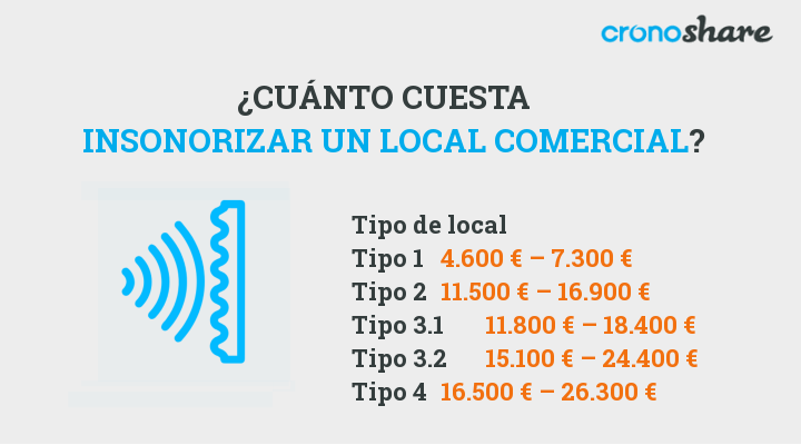 cuanto cuesta insonorizar un local comercial