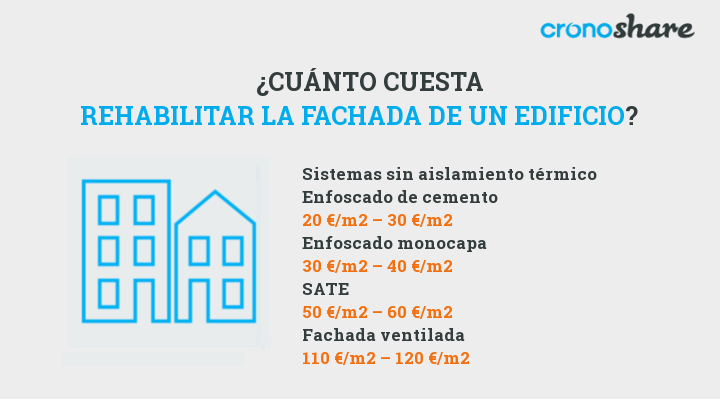 cuanto cuesta rehabilitar la fachada de un edificio