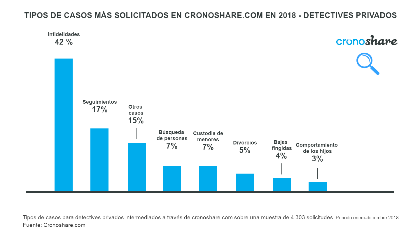 Informe anual sobre detectives privados en España 2018