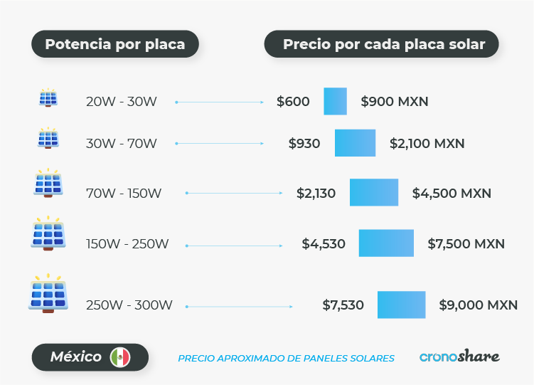 ¿Cuánto cuesta instalar paneles solares?