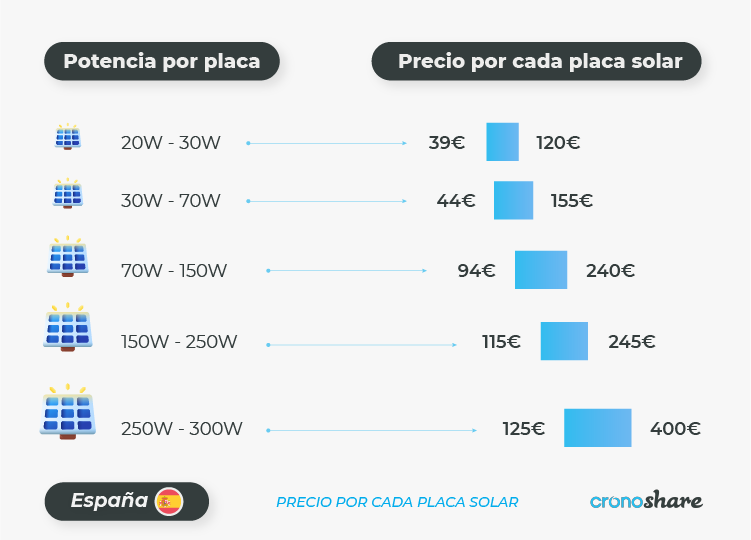 ¿Cuánto cuesta instalar placas solares?