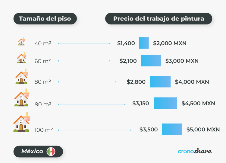 Cuánto cuesta pintar un departamento