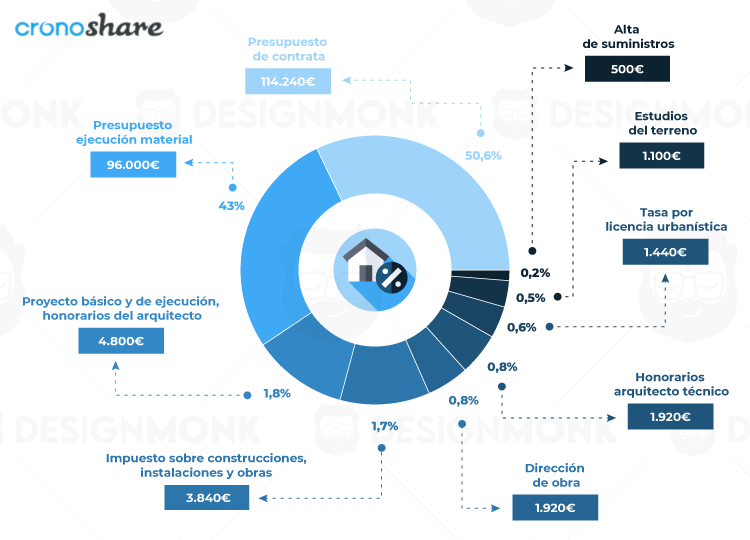 Gráfico con el precio para construir una casa en España