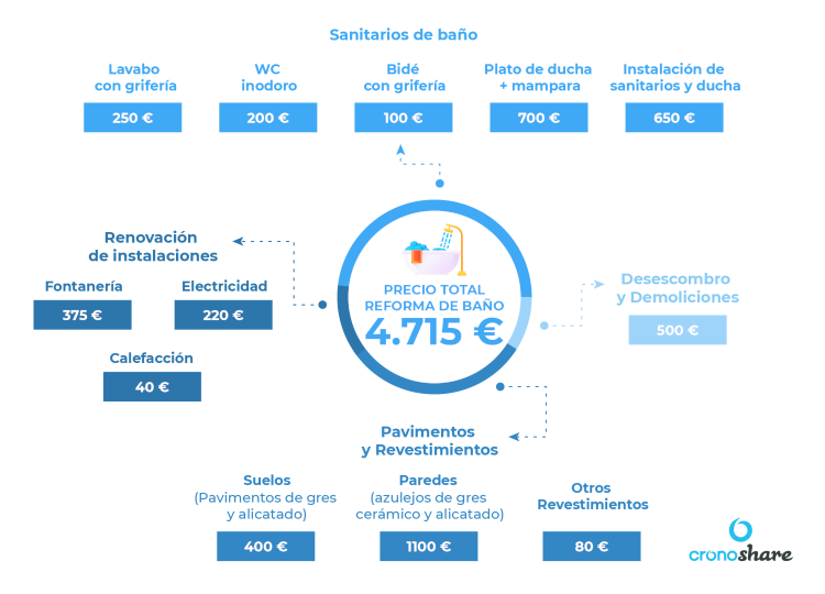 precio medio de una reforma de baño