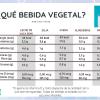 Comparación aporte nutricional de bebidas vegetales  y leche de vaca