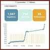 Crecimiento orgánico en Instagram de un cliente en 3 meses