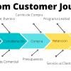 Customer Journey para una empresa de automatizaciòn industrial